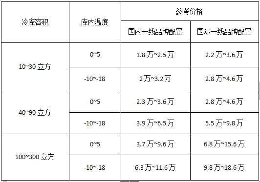 2016年小型冷库造价表