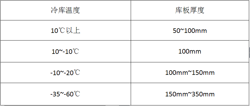 聚胺脂冷库板选型